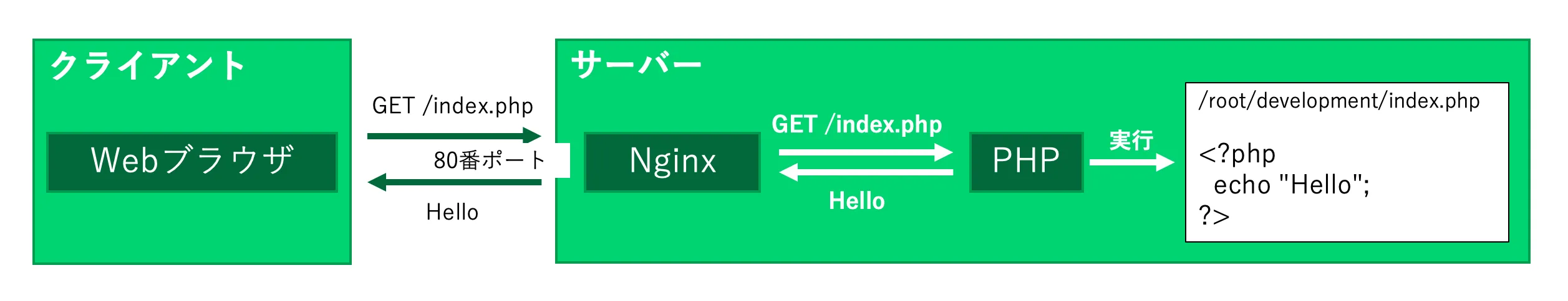 PHPの動作原理